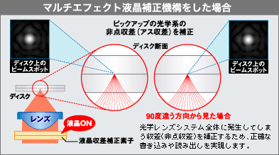 マルチエフェクト液晶補正機構をした場合