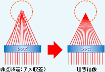 非点収差(アス収差）