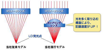 カップリングレンズ図
