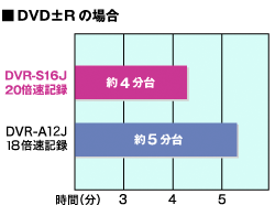 DVD±Rの場合