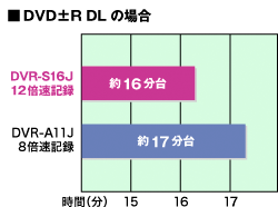 DVD±R DLの場合