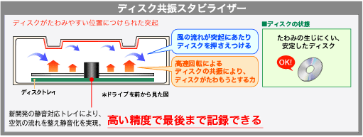 ディスク共振スタビライザー