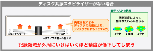 ディスク共振スタビライザーがない場合