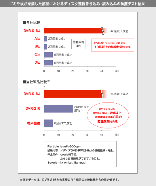 ゴミや埃が充満した部屋におけるディスク連続書き込み・読み込みの防塵テスト結果※