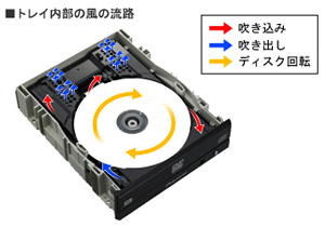 ■トレイ内部の風の流路